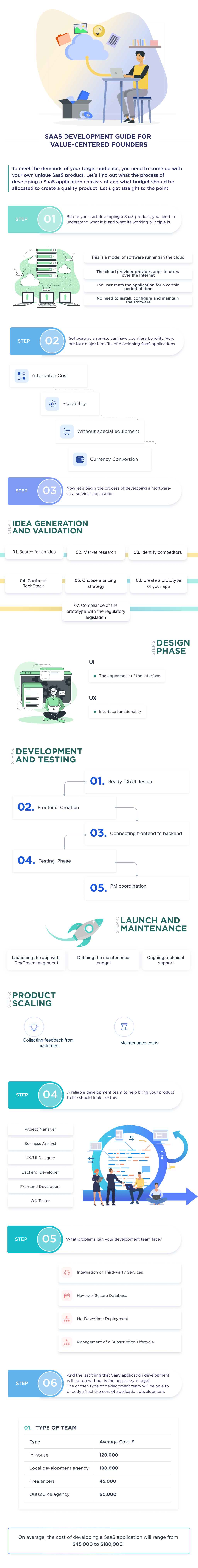 This infographic describes the detailed process of how to develop a software-as-a-service application from scratch.