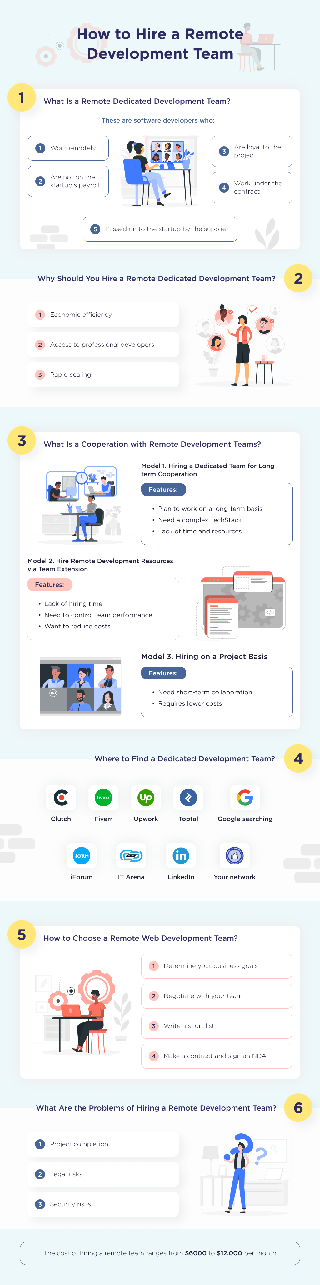 This infographic shows the step-by-step process of hiring a remote dedicated development team with detailed cost