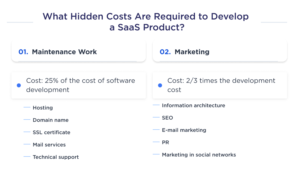 The illustration shows hidden costs affecting SaaS application development