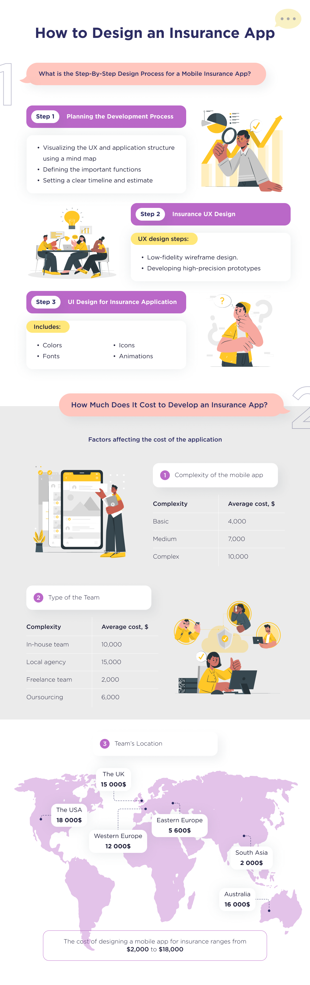 This infographic describes the highlights of insurance app design