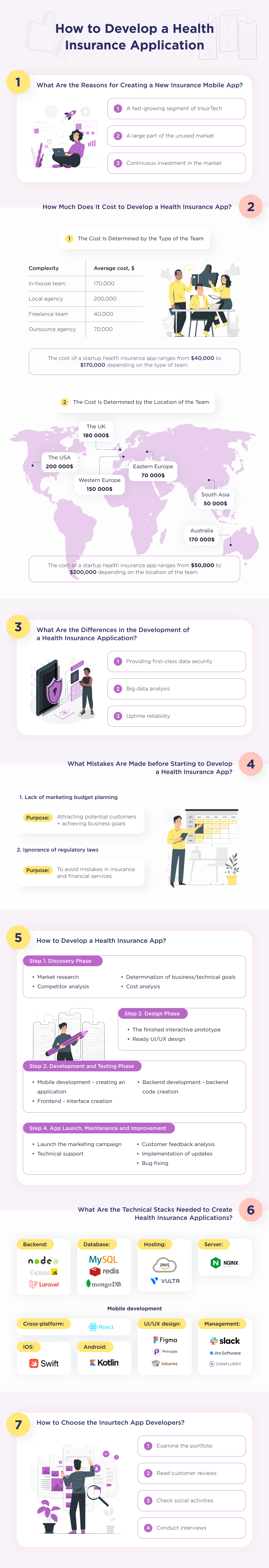 This infographic shows the basic steps you need to take to develop a health insurance application