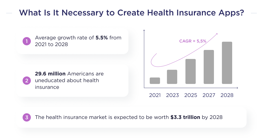 The illustration shows statistics on the development of the health insurance market over the past few years