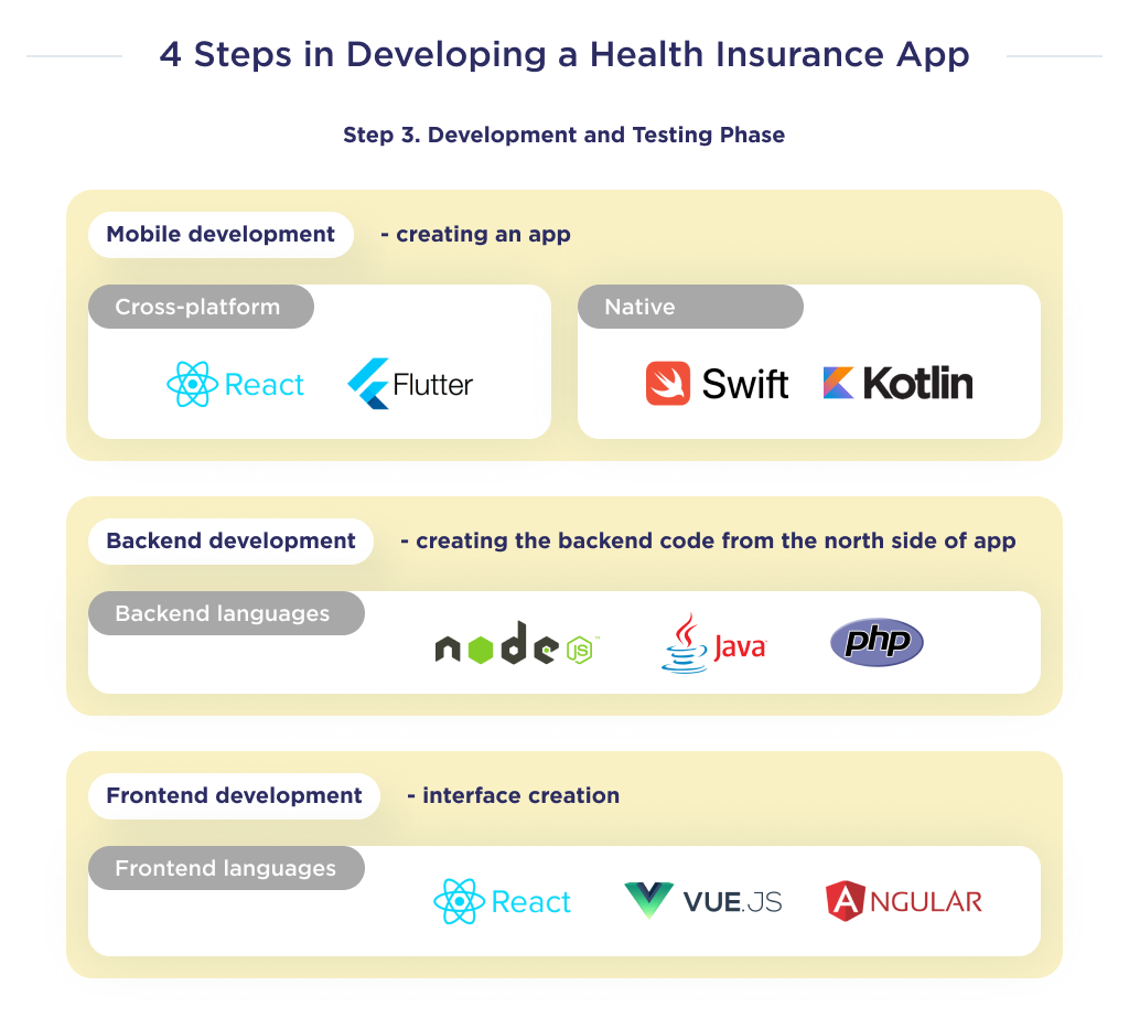 The illustration shows one of the steps in developing a health insurance application, meaning the development and testing phase