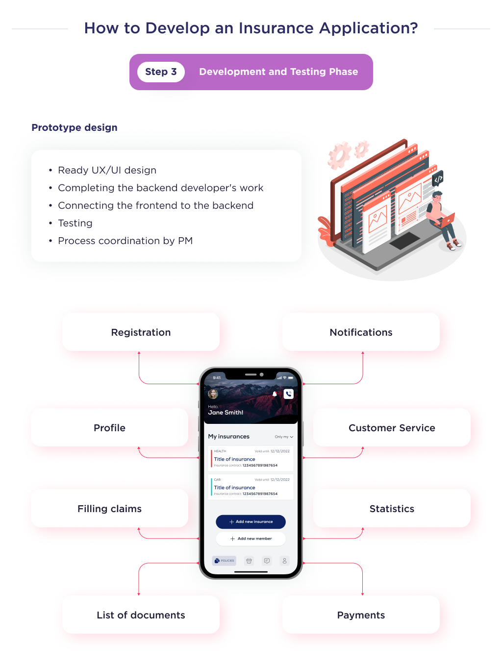 This picture shows the third stage of app development insurance process, which is called the development and testing stage