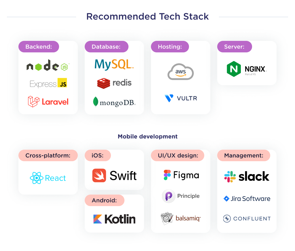 This picture shows the recommended technology stack that is needed to build an insurance mobile application