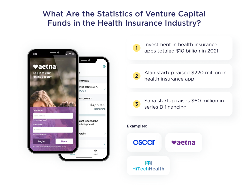 The illustration shows statistics on venture capital investments in the health insurance niche
