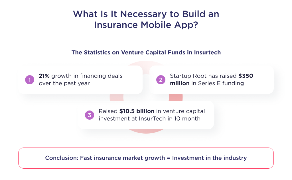 This picture shows the reasons for creating a new insurance mobile app in terms of venture capital fund statistics