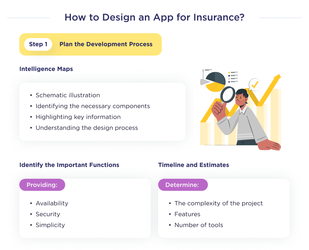 Illustration shows the first step of insurance application design, denoting the planning of the insurance application development process