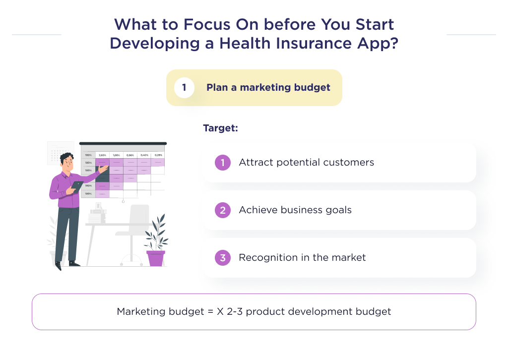 The illustration shows one of the things to focus on before developing a health insurance app is planning a marketing budget