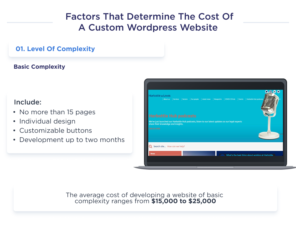 The illustration shows factors that determines the cost of creating a bespoke WordPress site at the basic complexity level.