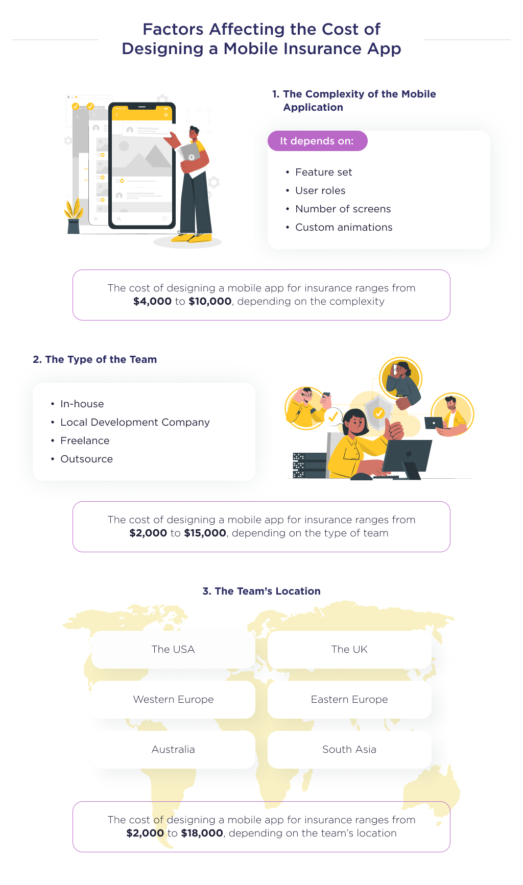 The illustration shows the cost of designing a mobile insurance app, depending on certain factors