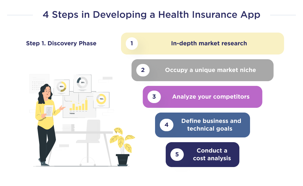 This picture describes one of the steps in the development of a health insurance application, marking the discovery phase