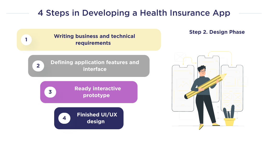 The illustration shows one of the steps in the development of a health insurance application, meaning the design phase