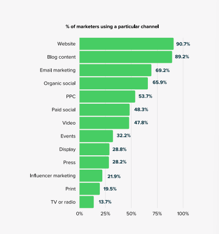 A survey showing the most used marketing channels
