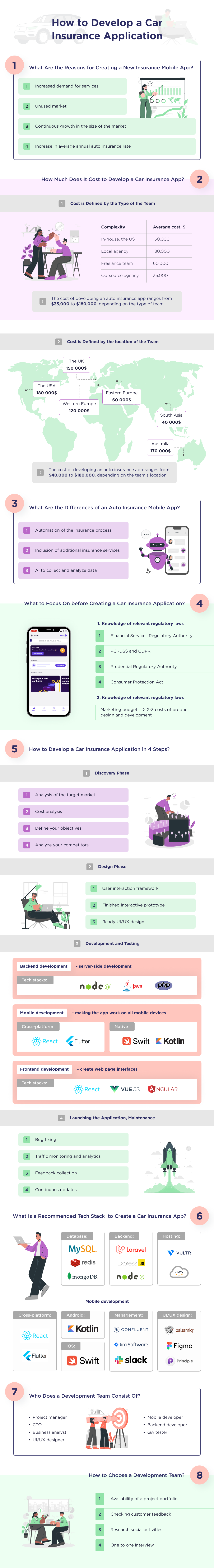 The basic steps to help develop an auto insurance app, and describes the cost required to develop