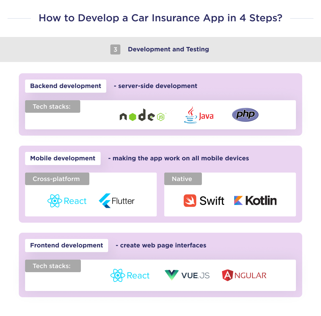 Development and testing phase, which marks the next stage of development of the auto insurance application