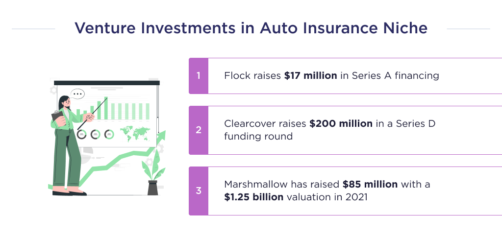 Statistics on venture capital investment in auto insurance