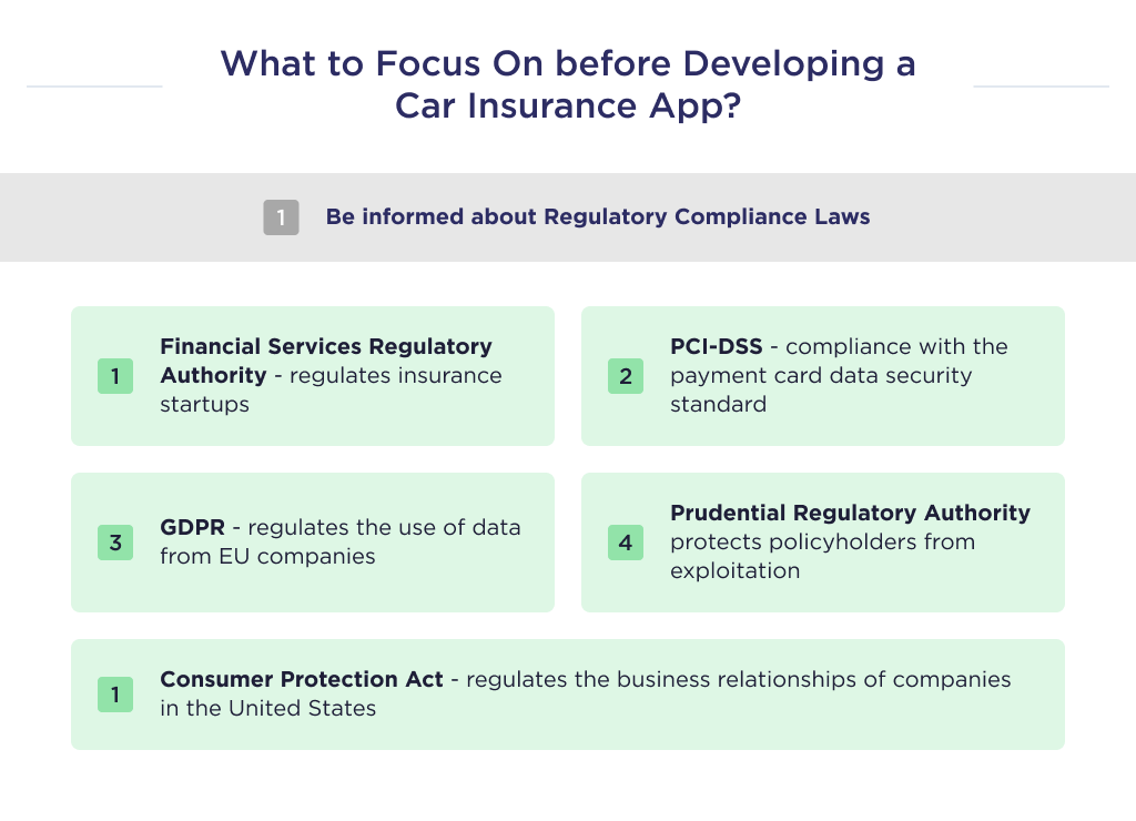 The illustration shows factors to consider before proceeding with the development of an auto insurance application, namely the relevant compliance laws