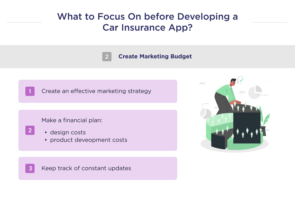 The illustration shows factors to consider before starting to develop an auto insurance app, namely the marketing budget