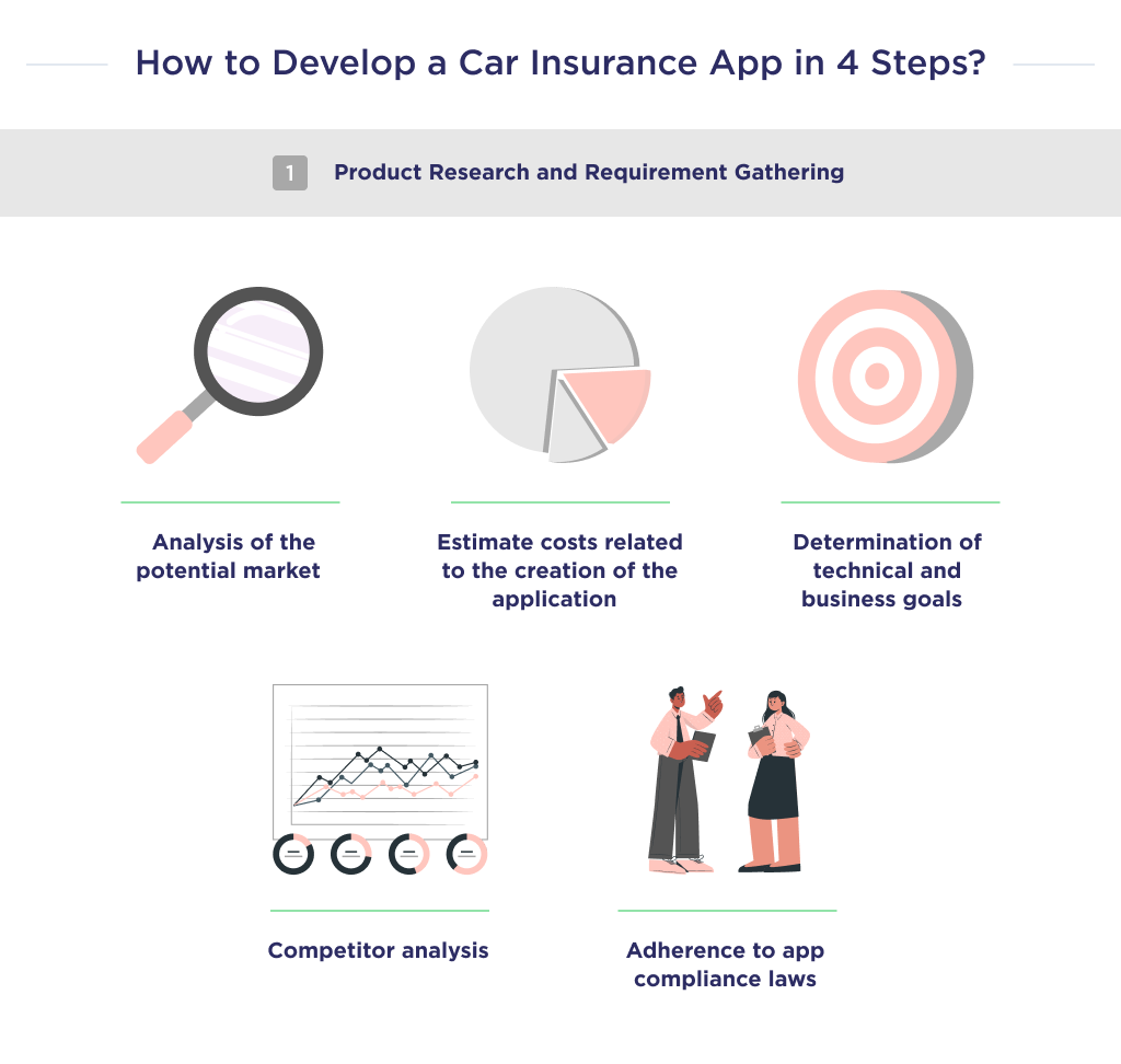 This picture describes discovery phase, which marks the first stage of development of the auto insurance application