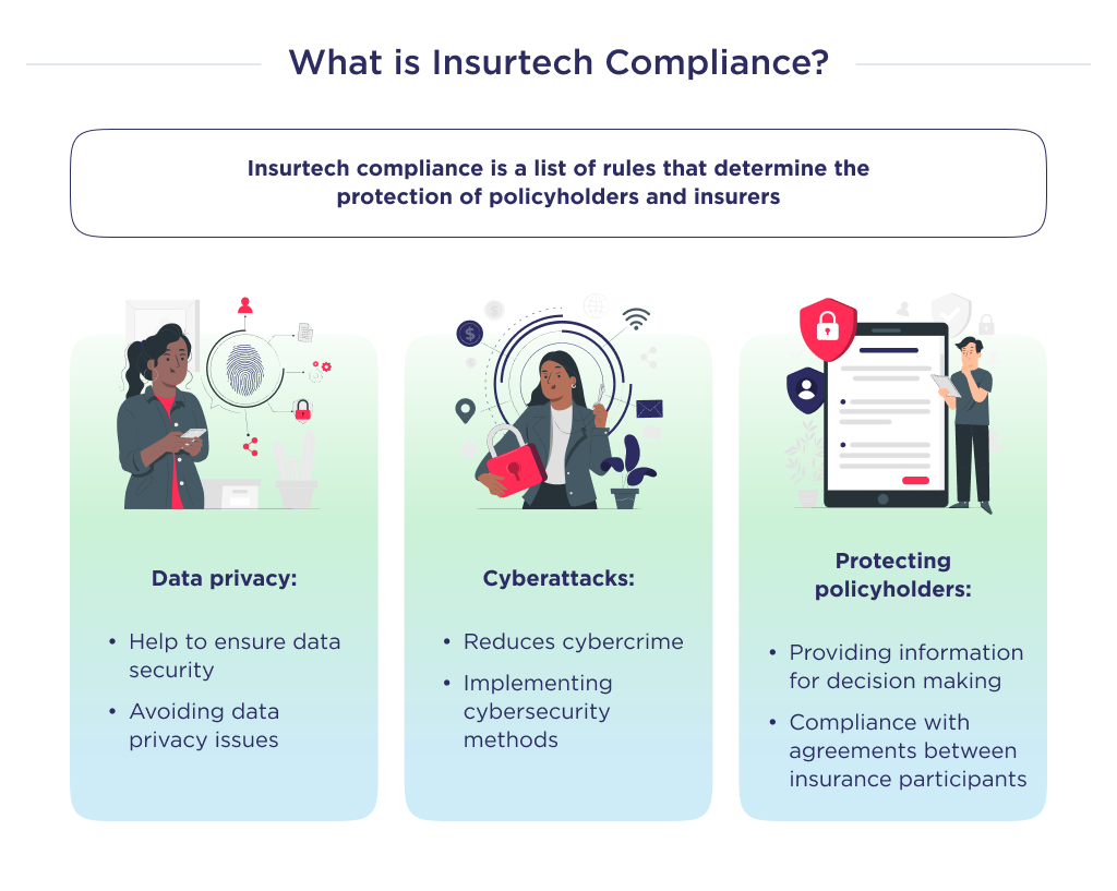 This picture describes the highlights of what Insurtech compliance is all about