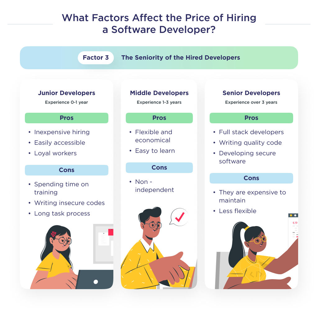 The impact of factors on the cost of hiring a developer, depending on the experience of hired developers