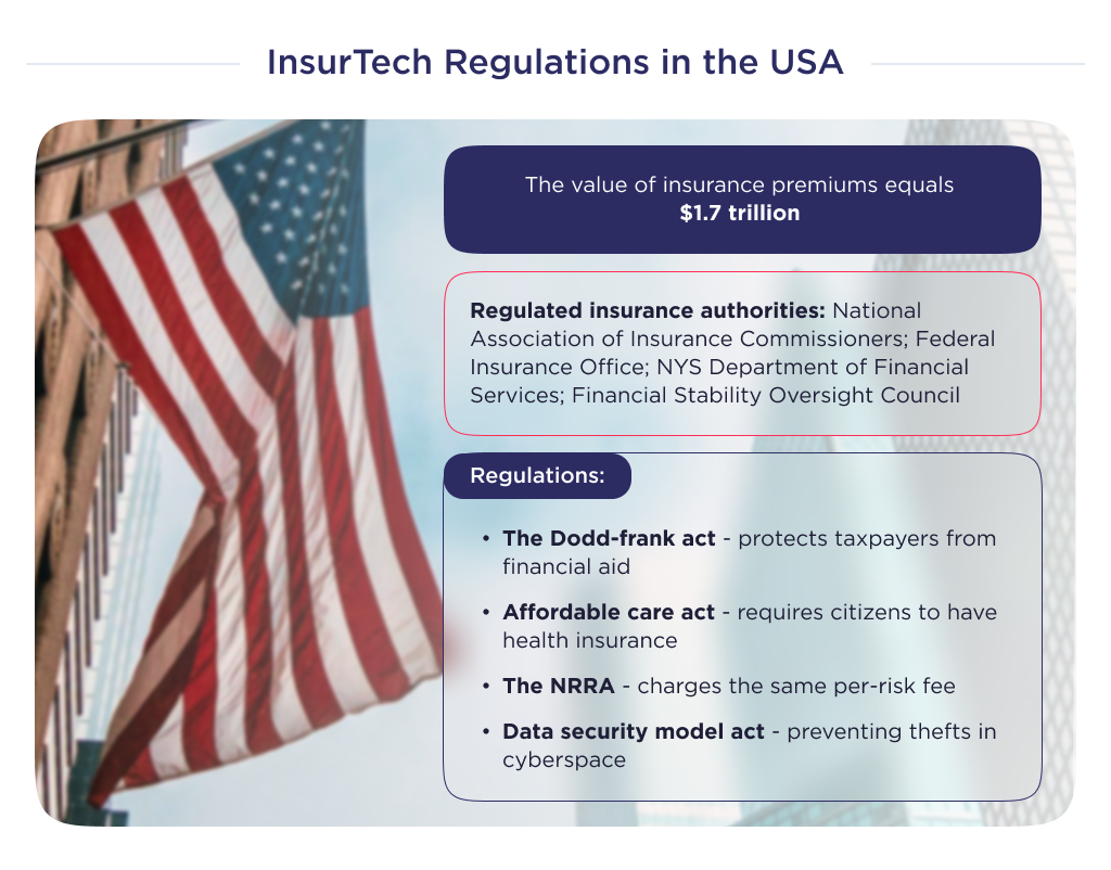 The illustration shows the main rules by which InsurTech is regulated in the U.S.