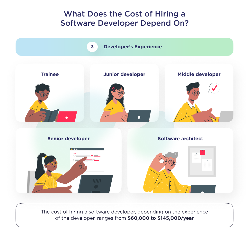 The cost of hiring a software developer depending on the experience of the developer involved