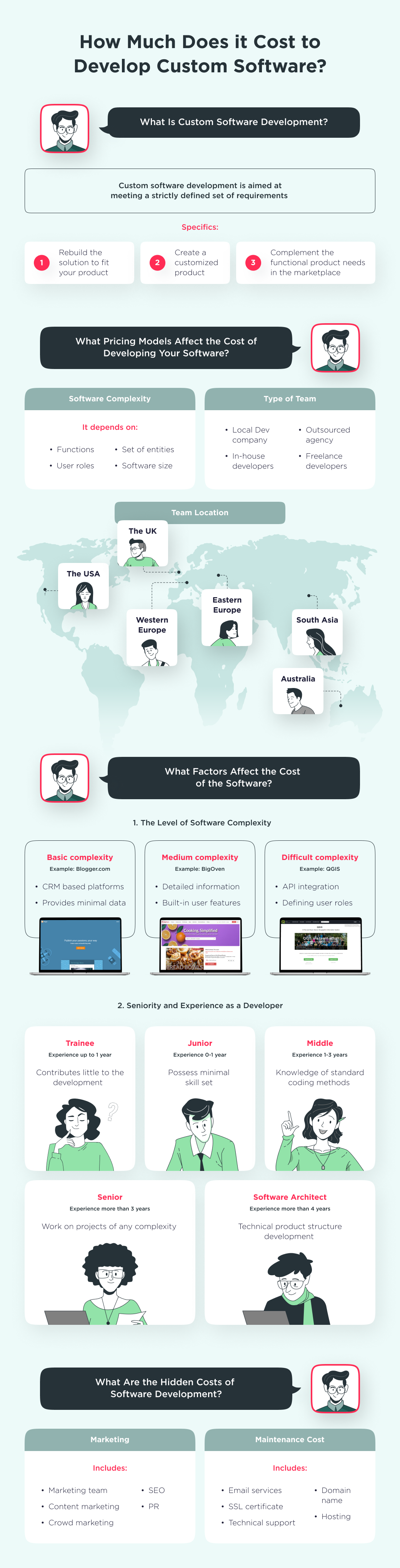 This infographic shows the main factors that affect the cost of custom software development