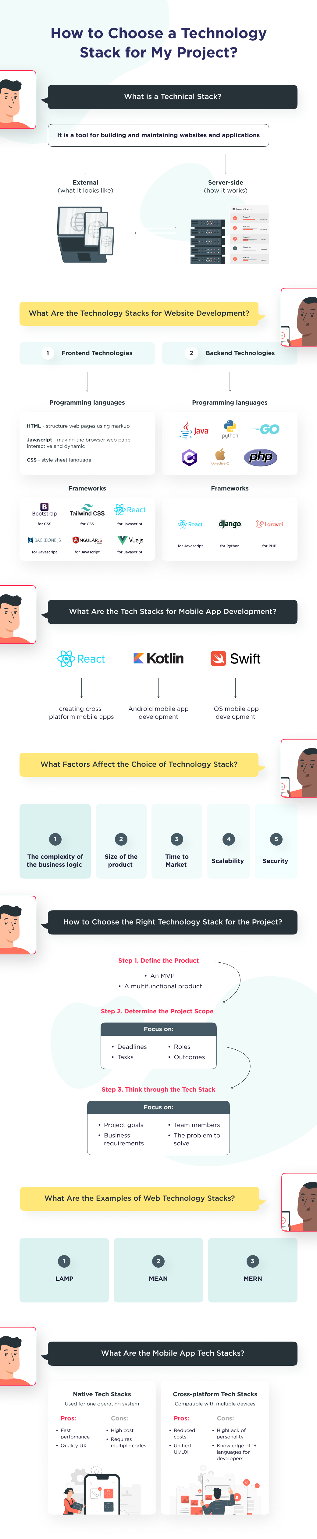This infographic shows the basic steps to choose a technology stack for project