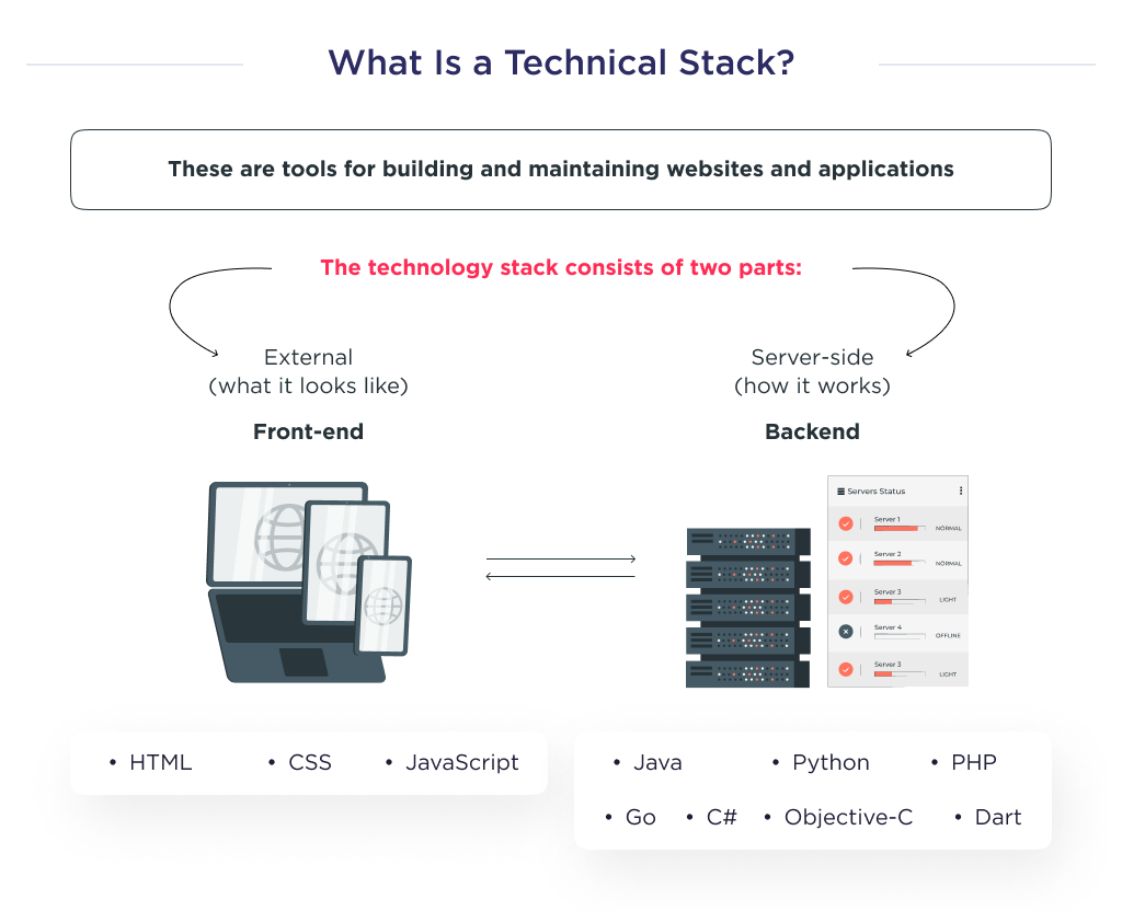 This picture shows the main components of the technical stack