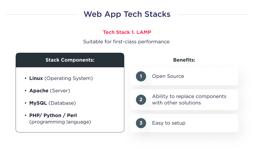 The illustration shows LAMP technology stack component classification