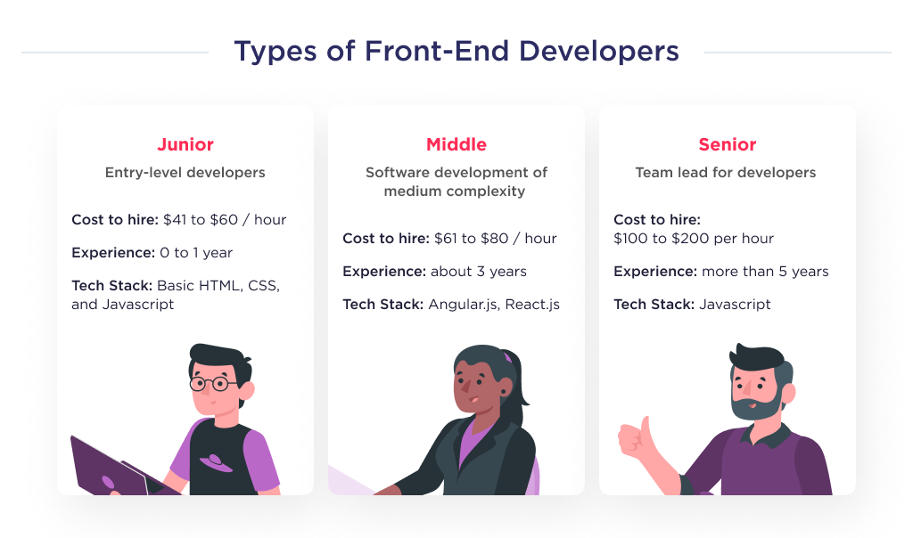 The illustration shows the available types of frontend developers