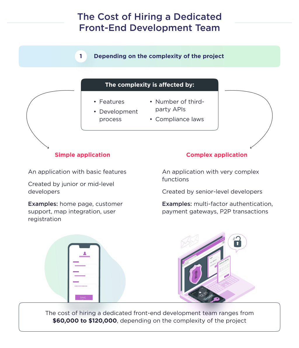 The cost of hiring a dedicated team of front-end developers, depending on the complexity of the project