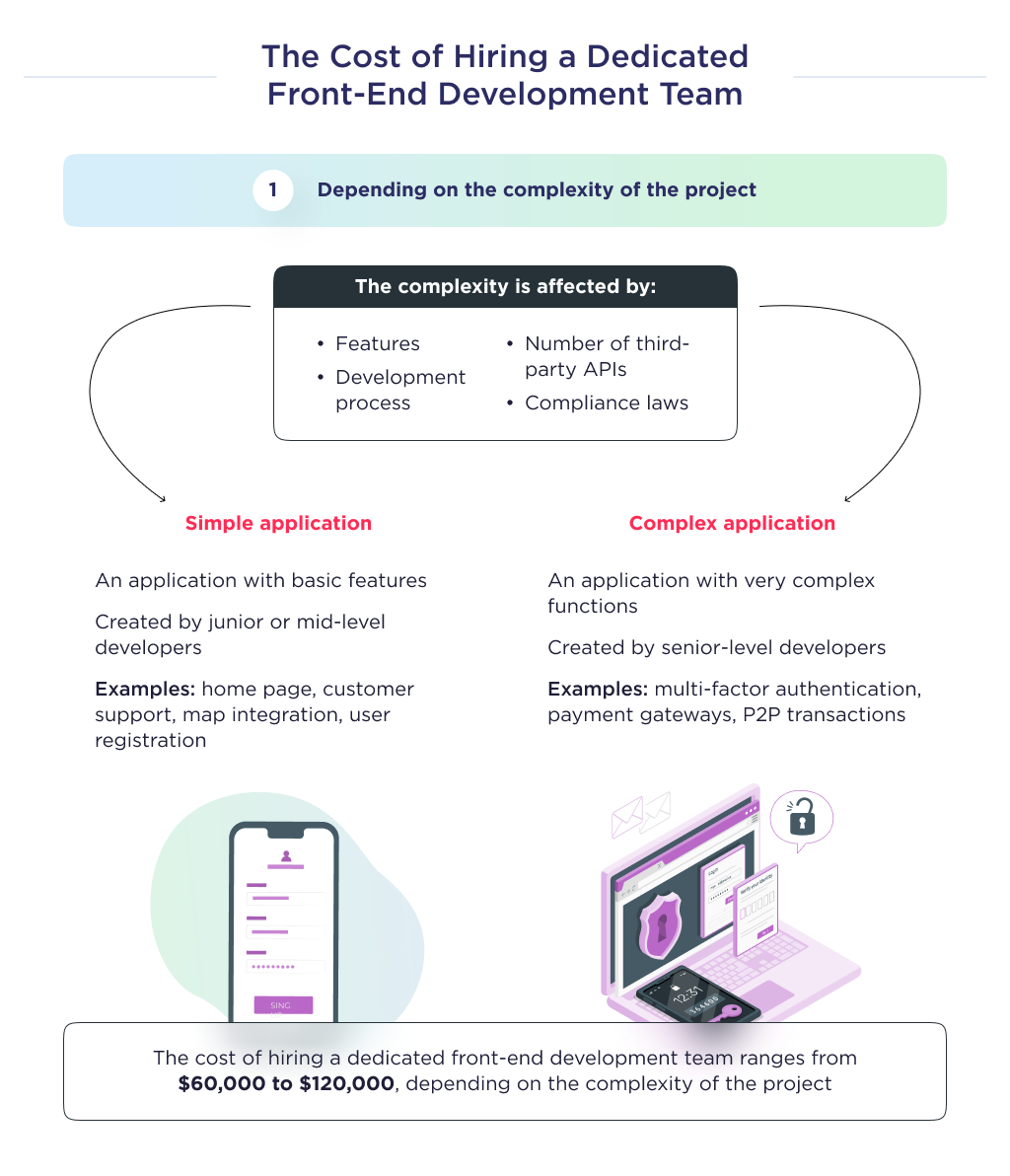 This picture describes the cost of hiring a dedicated team of front-end developers, depending on the complexity of the project