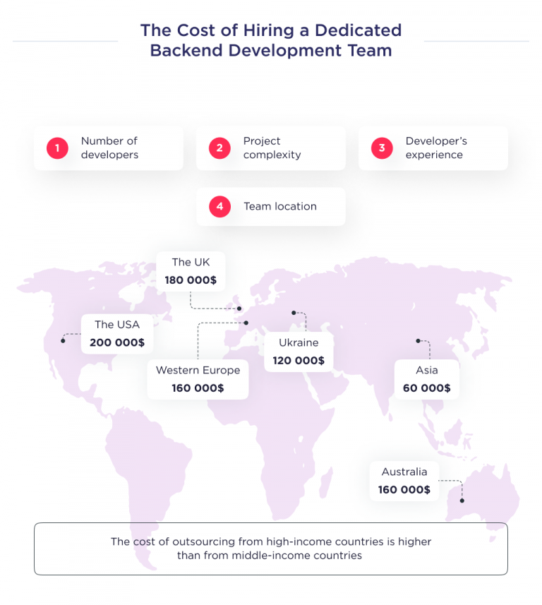 Hire A Dedicated Backend Development Team: [Detailed Guide]