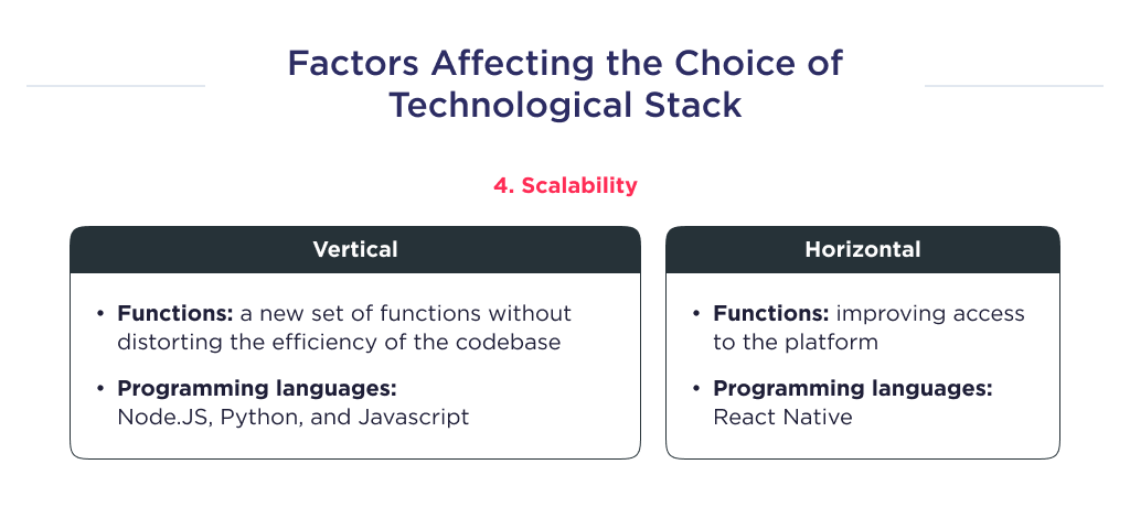 The illustration shows one of the factors affecting the choice of technology stack, which means scalability