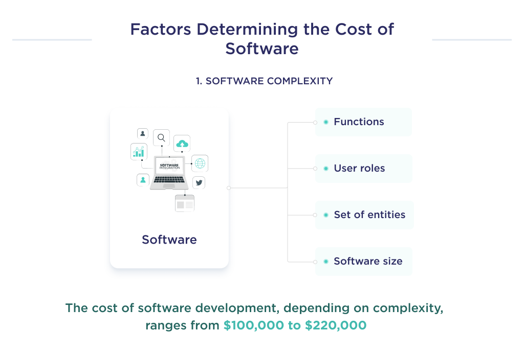 This picture shows the cost of custom software development depending on the complexity of the software