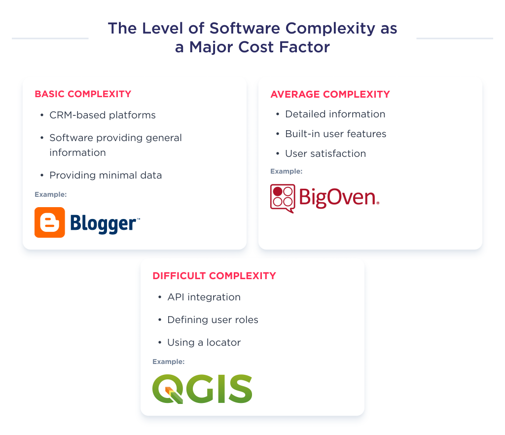 This picture shows the complexity of custom software depending on the level of complexity of the software being created