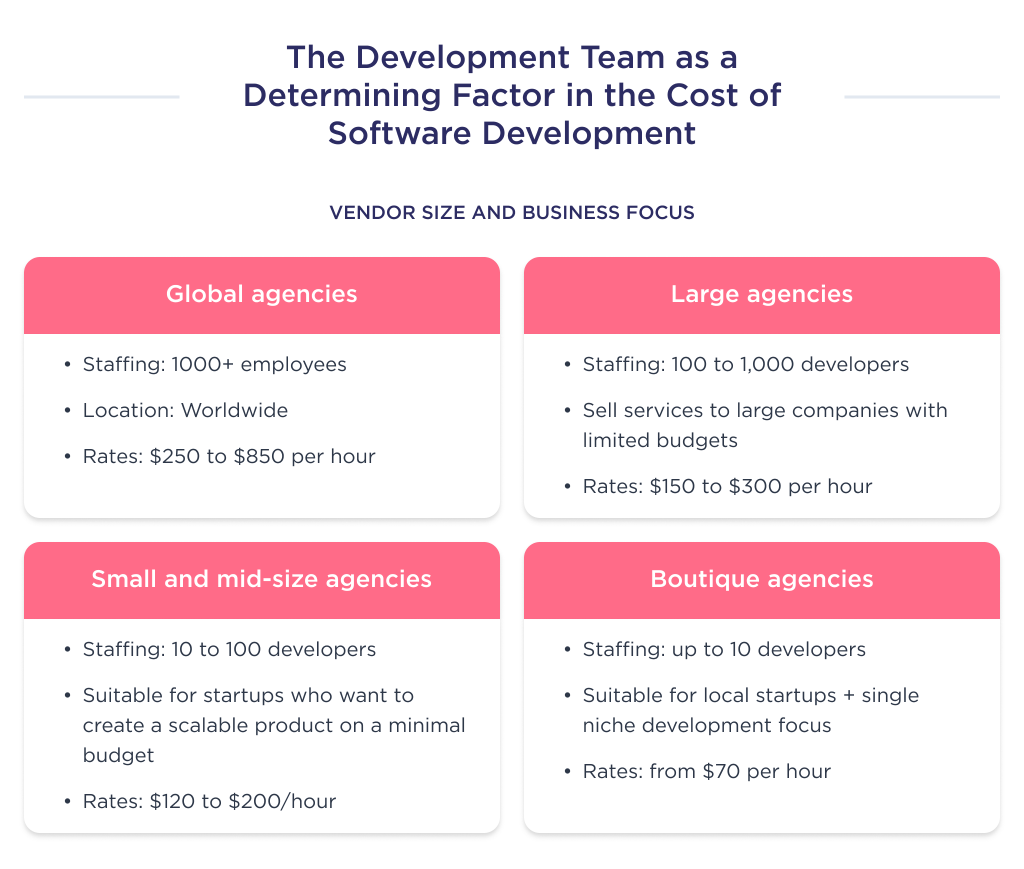 The illustration shows the impact of vendor size and business focus on the cost of custom software development