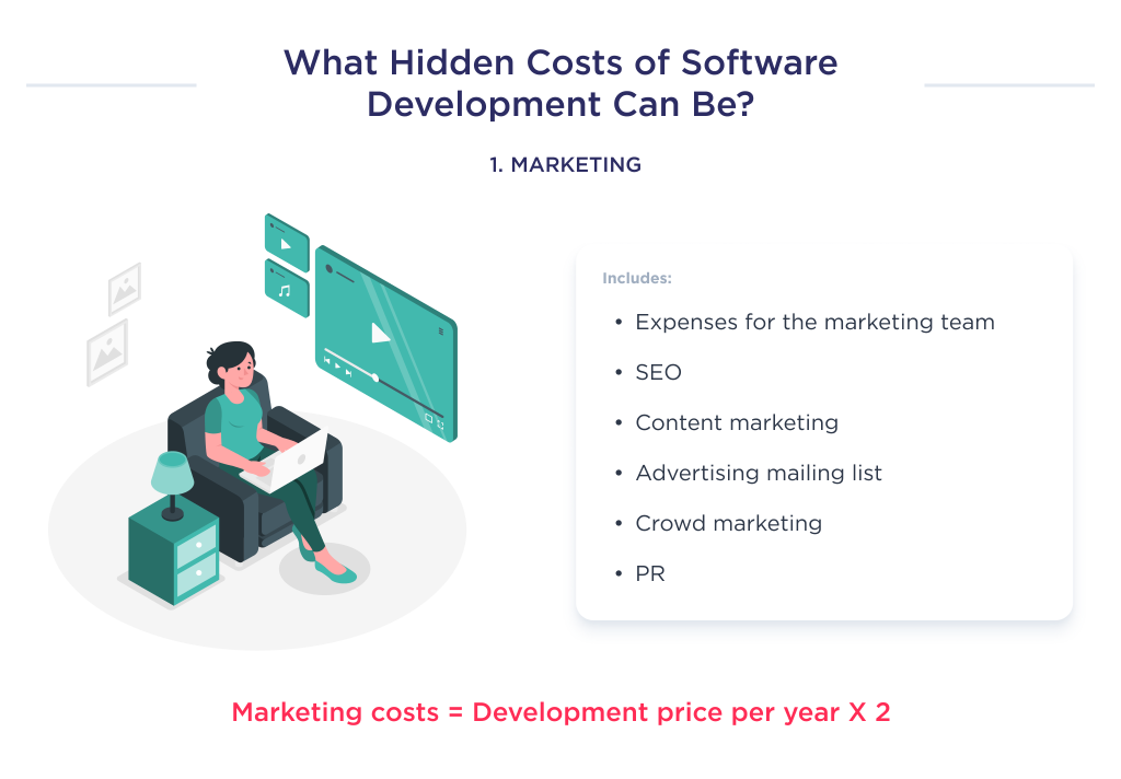 Illustration shows shows the main components of marketing costs, which are the hidden costs of software development