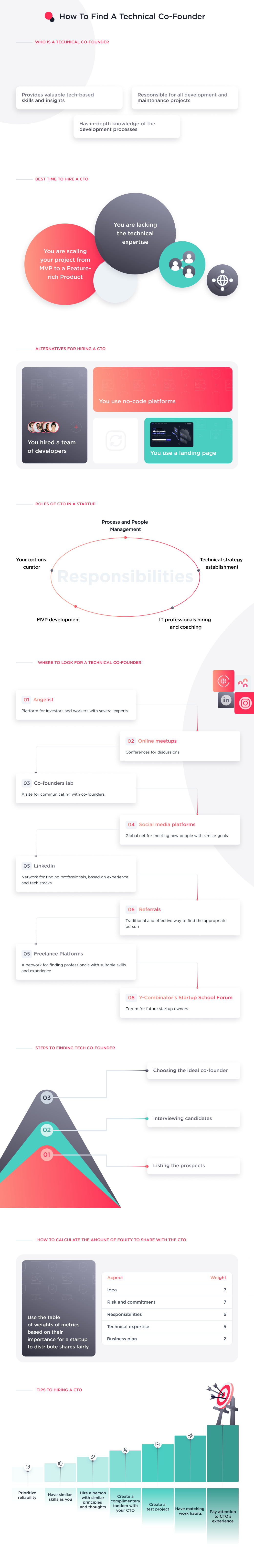 This infographic illustrates all you need to know about how to find a technical co-founder for a company