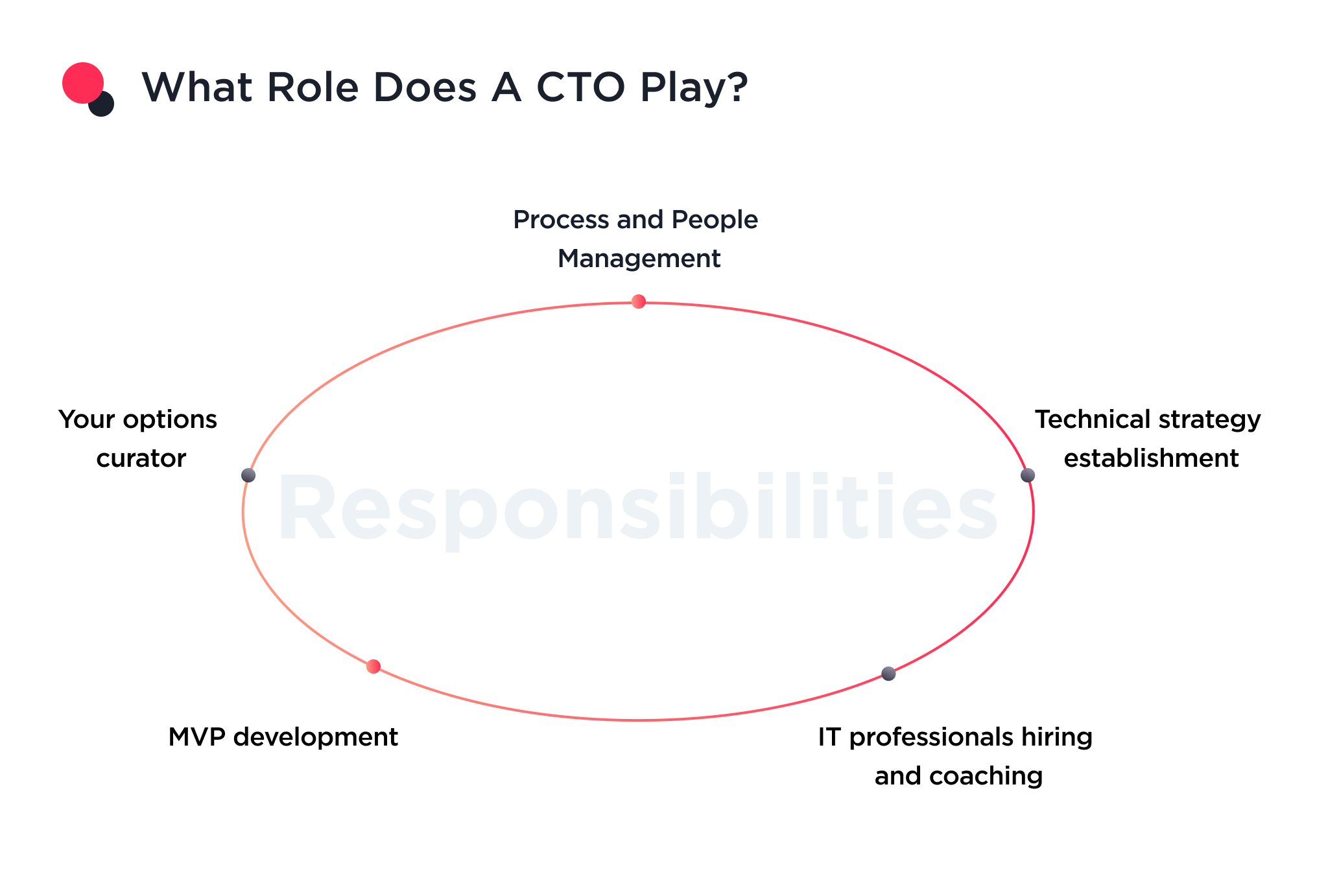 Picture shows the roles a CTO will play when you find a technical cofounder