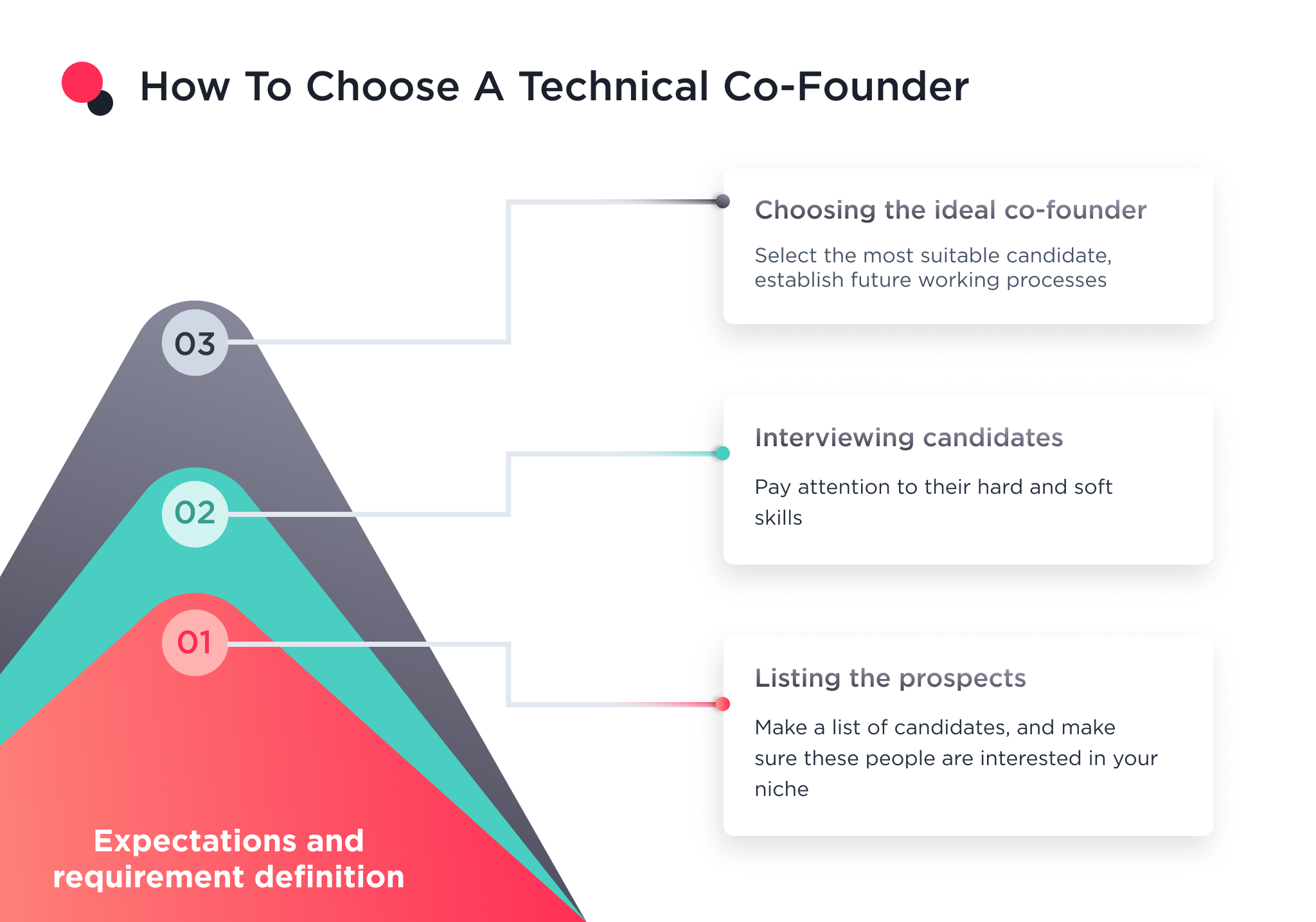 The picture describes every step of finding a tech co-founder