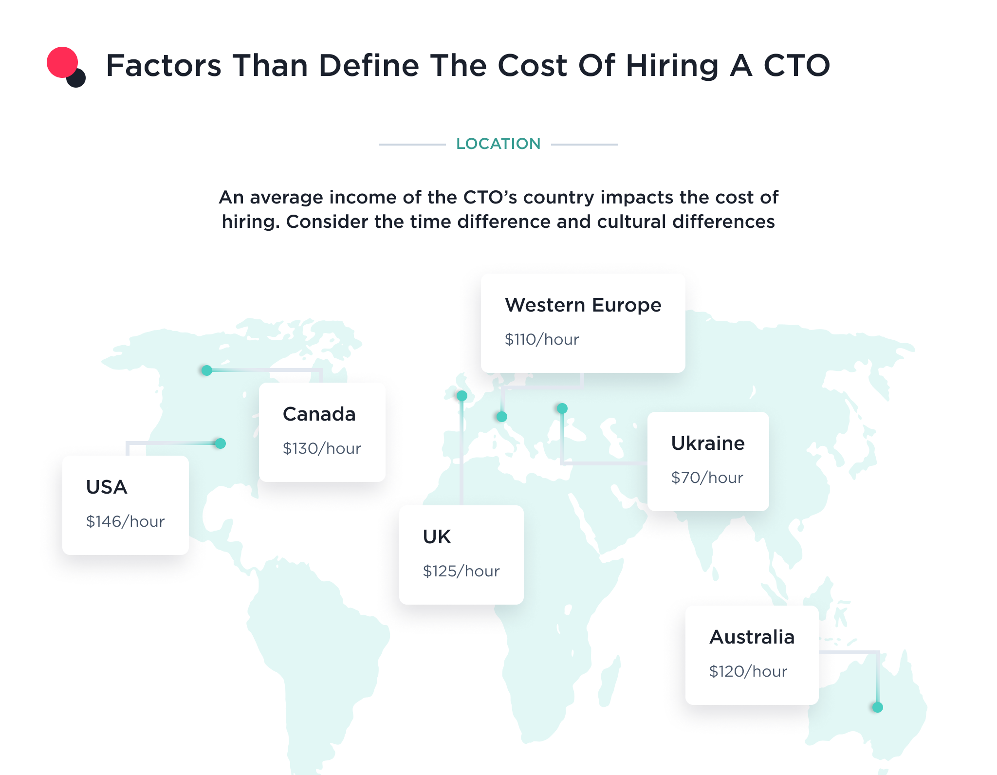 This illustration shows how location impacts the cost of hiring a CTO