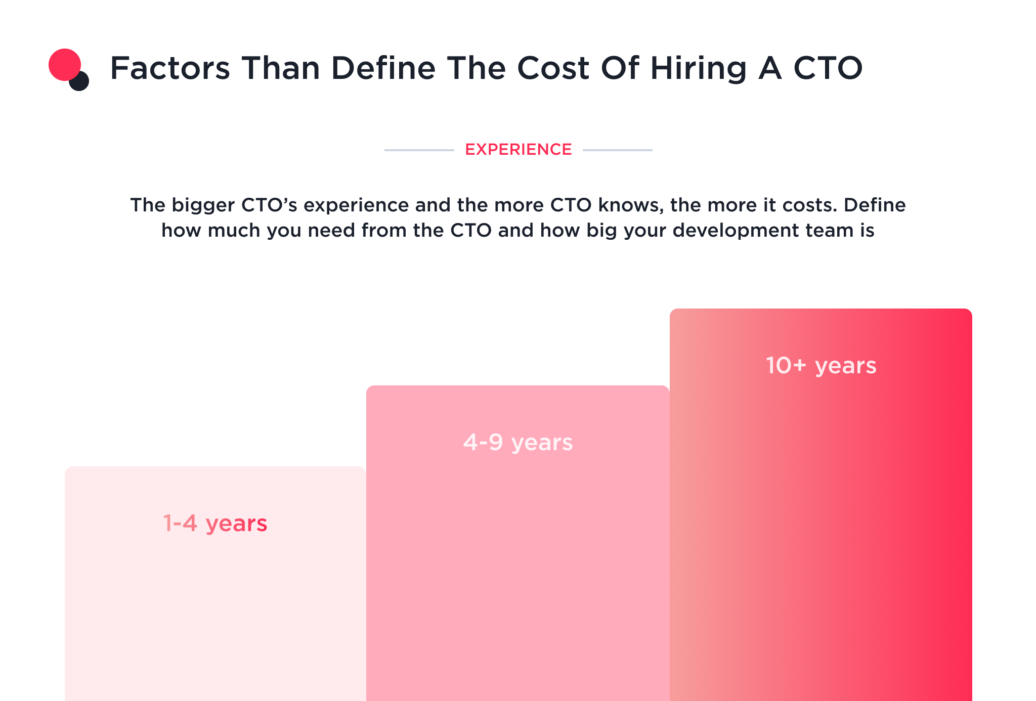 This illustration shows how experience impacts the cost of hiring a CTO