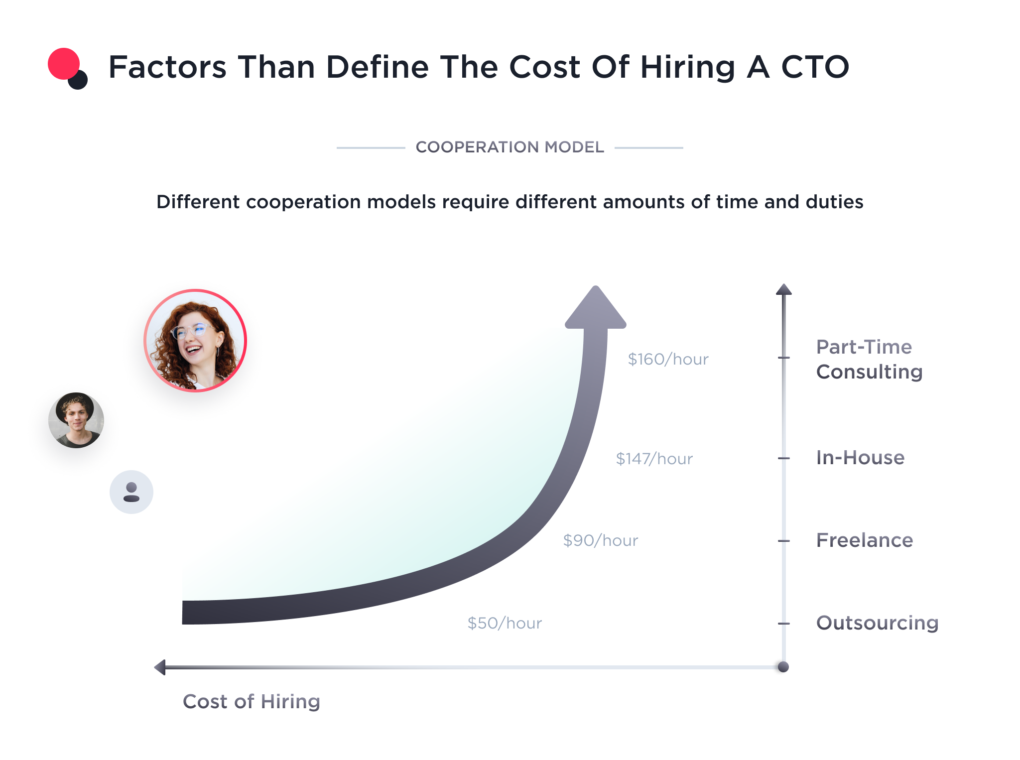 This illustration shows how cooperation model impacts the cost of hiring a CTO