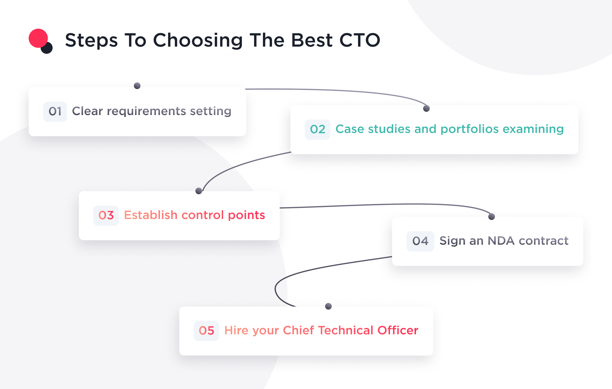 The image describes the steps of hiring a CTO