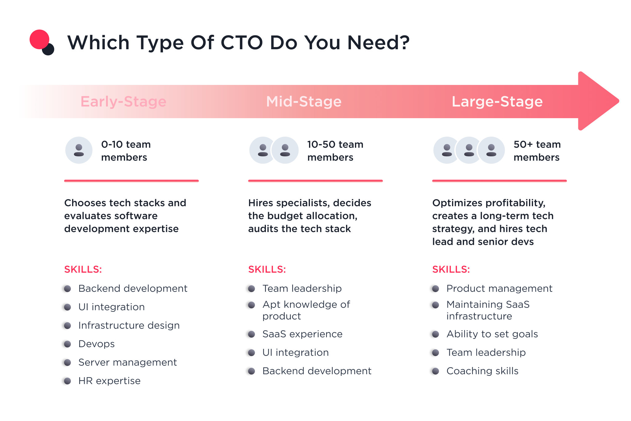 The illustration shows types that will help you hire CTO on demand