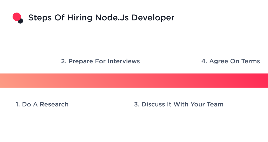This picture illustrates the process of hiring node js developers